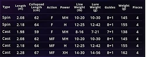 Portable Casting Rod