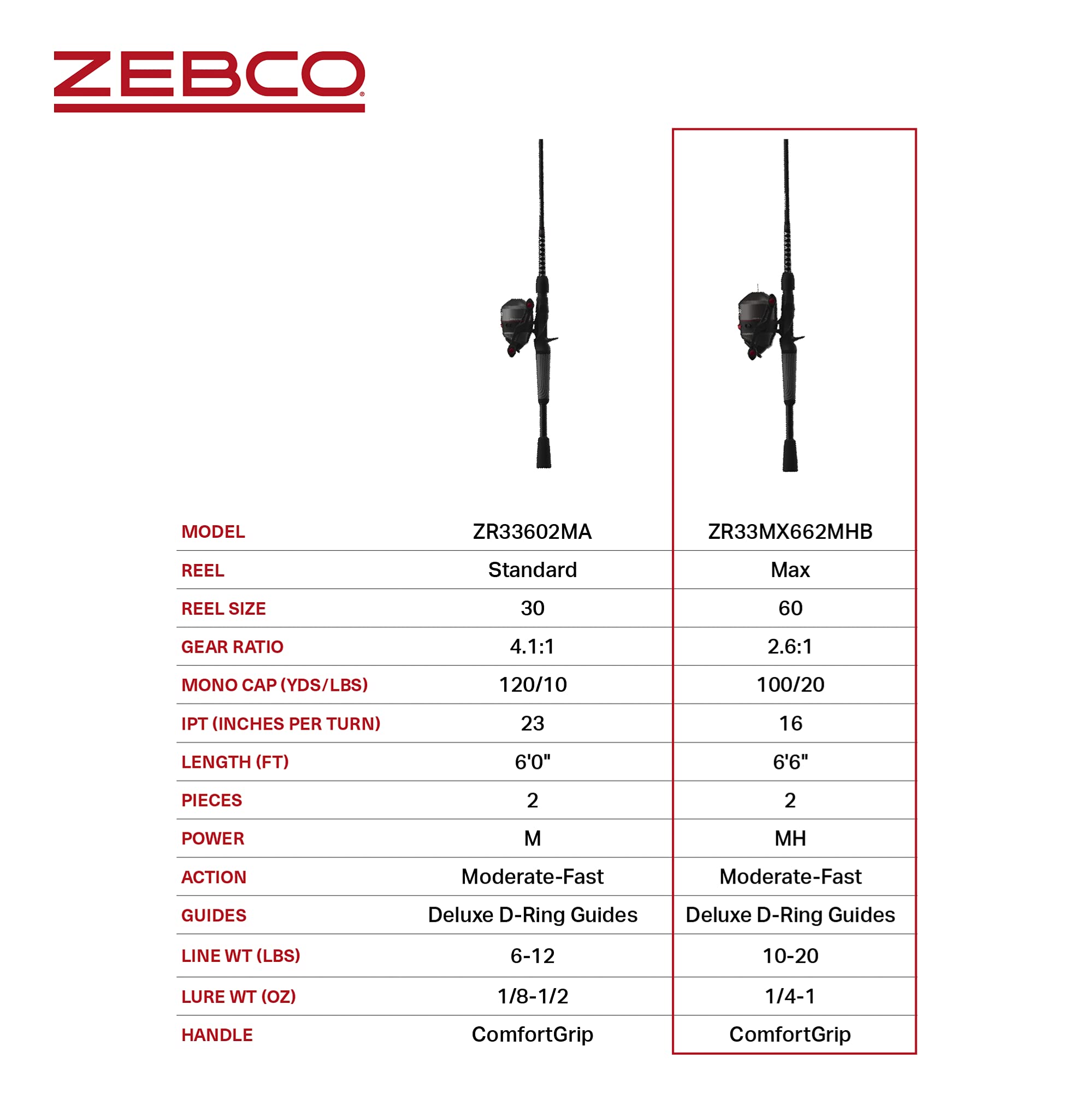 Zebco 33 Rhino Rod & Reel Combo